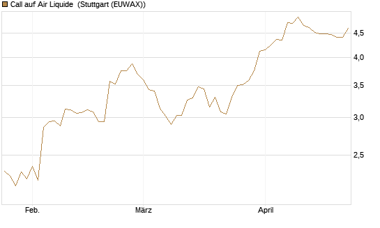 Call auf Air Liquide [Morgan Stanley & Co. Int. plc] Chart