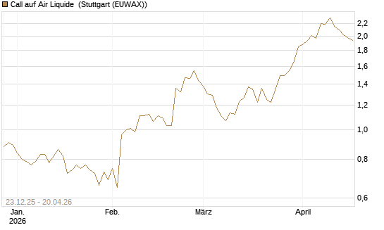 Call auf Air Liquide [Morgan Stanley & Co. Int. plc] Chart