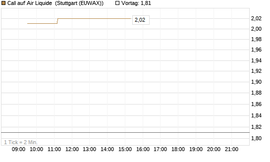 Call auf Air Liquide [Morgan Stanley & Co. Int. plc] Chart