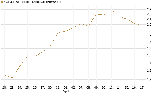 Call auf Air Liquide [Morgan Stanley & Co. Int. plc] Chart