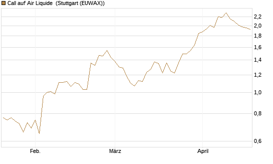 Call auf Air Liquide [Morgan Stanley & Co. Int. plc] Chart