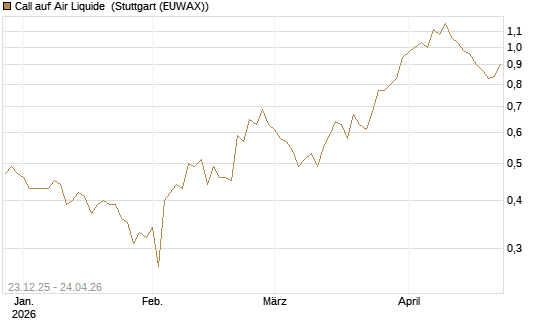 Call auf Air Liquide [Morgan Stanley & Co. Int. plc] Chart