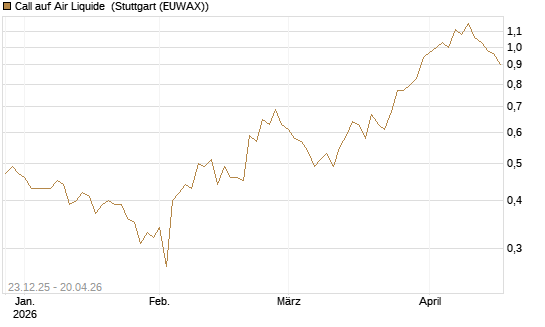 Call auf Air Liquide [Morgan Stanley & Co. Int. plc] Chart