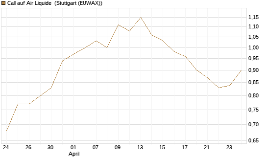 Call auf Air Liquide [Morgan Stanley & Co. Int. plc] Chart