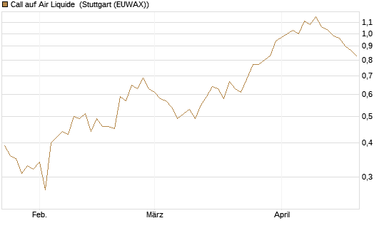 Call auf Air Liquide [Morgan Stanley & Co. Int. plc] Chart
