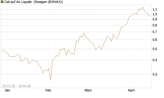 Call auf Air Liquide [Morgan Stanley & Co. Int. plc] Chart