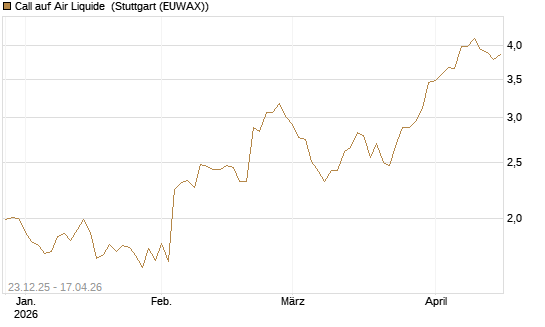 Call auf Air Liquide [Morgan Stanley & Co. Int. plc] Chart