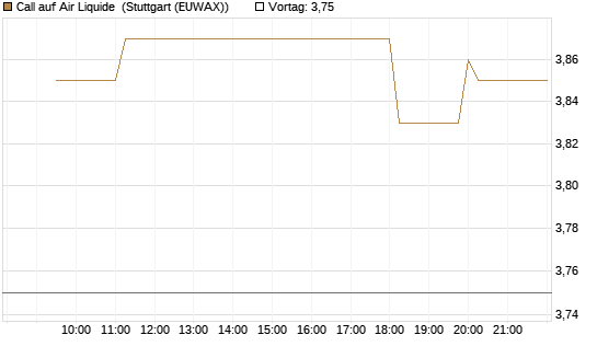 Call auf Air Liquide [Morgan Stanley & Co. Int. plc] Chart