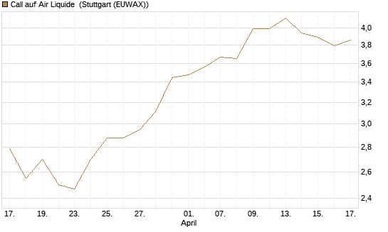 Call auf Air Liquide [Morgan Stanley & Co. Int. plc] Chart