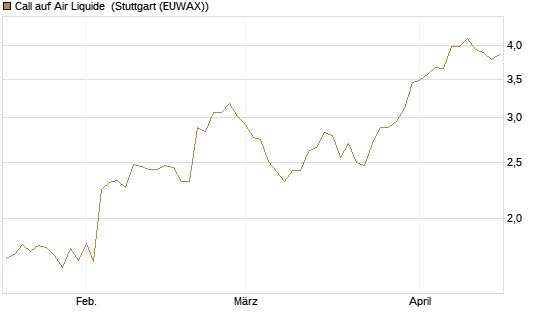 Call auf Air Liquide [Morgan Stanley & Co. Int. plc] Chart
