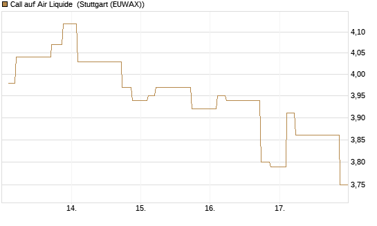 Call auf Air Liquide [Morgan Stanley & Co. Int. plc] Chart
