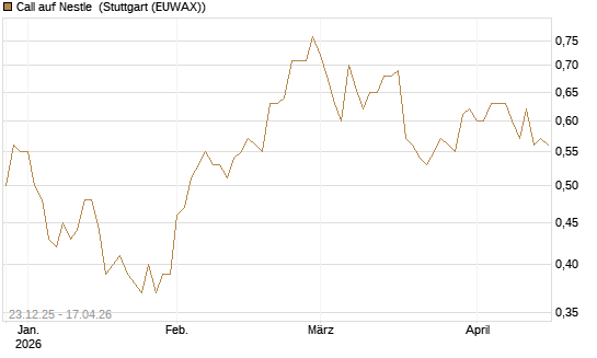 Call auf Nestle [Morgan Stanley & Co. Int. plc] Chart