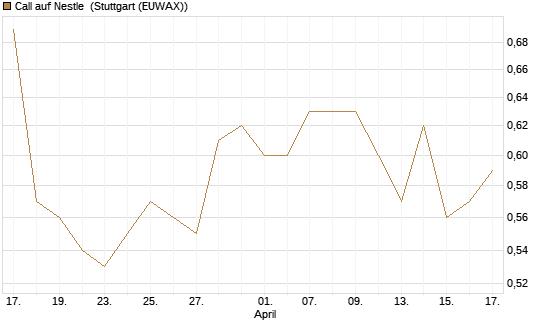 Call auf Nestle [Morgan Stanley & Co. Int. plc] Chart
