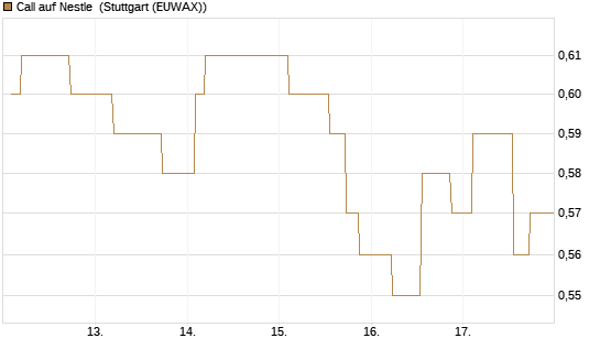 Call auf Nestle [Morgan Stanley & Co. Int. plc] Chart