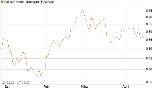 Call auf Nestle [Morgan Stanley & Co. Int. plc] Chart