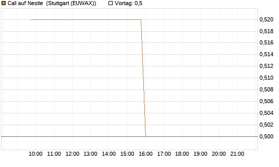 Call auf Nestle [Morgan Stanley & Co. Int. plc] Chart