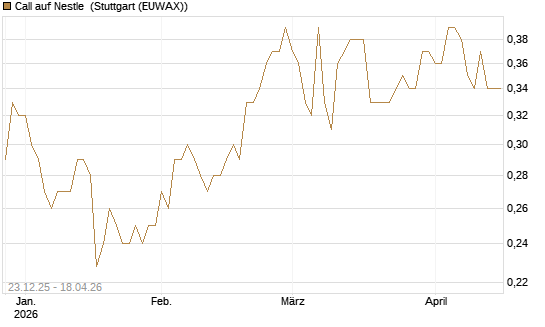 Call auf Nestle [Morgan Stanley & Co. Int. plc] Chart