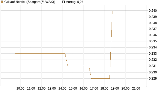 Call auf Nestle [Morgan Stanley & Co. Int. plc] Chart