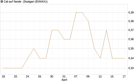 Call auf Nestle [Morgan Stanley & Co. Int. plc] Chart