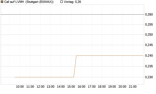 Call auf LVMH [Morgan Stanley & Co. Int. plc] Chart