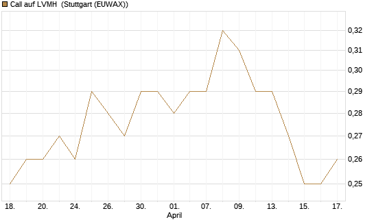 Call auf LVMH [Morgan Stanley & Co. Int. plc] Chart