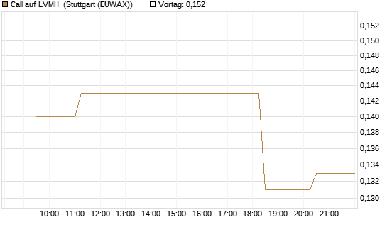 Call auf LVMH [Morgan Stanley & Co. Int. plc] Chart