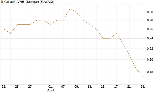 Call auf LVMH [Morgan Stanley & Co. Int. plc] Chart