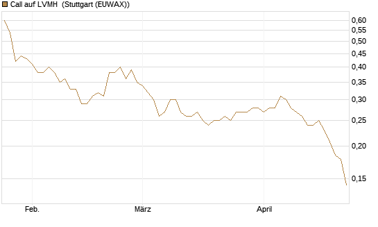 Call auf LVMH [Morgan Stanley & Co. Int. plc] Chart