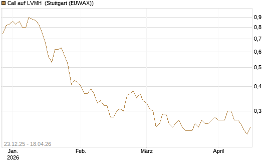 Call auf LVMH [Morgan Stanley & Co. Int. plc] Chart
