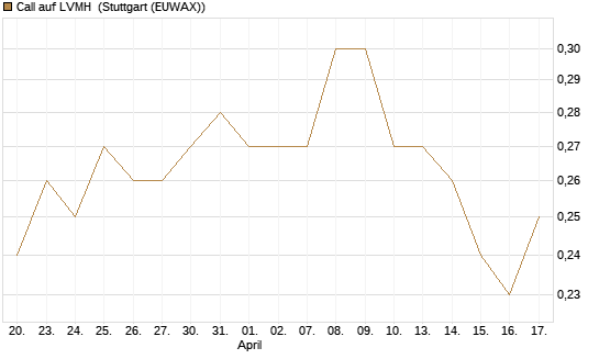 Call auf LVMH [Morgan Stanley & Co. Int. plc] Chart