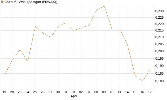 Call auf LVMH [Morgan Stanley & Co. Int. plc] Chart