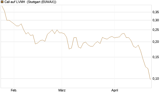 Call auf LVMH [Morgan Stanley & Co. Int. plc] Chart