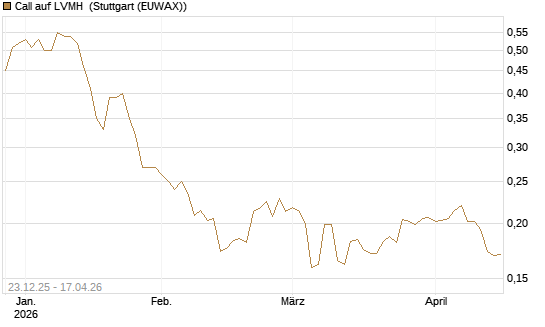 Call auf LVMH [Morgan Stanley & Co. Int. plc] Chart