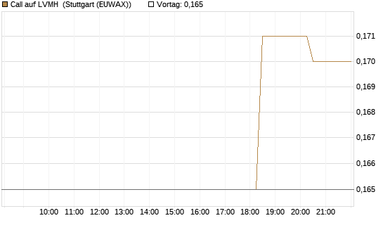 Call auf LVMH [Morgan Stanley & Co. Int. plc] Chart