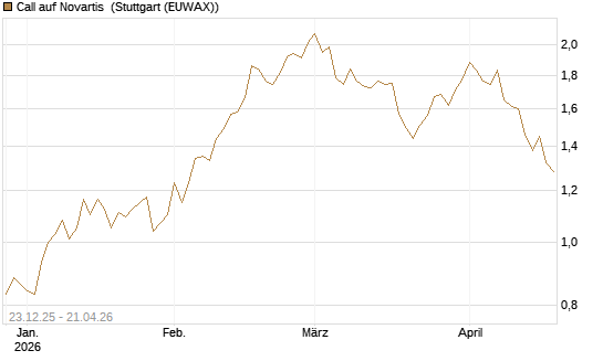Call auf Novartis [Morgan Stanley & Co. Int. plc] Chart