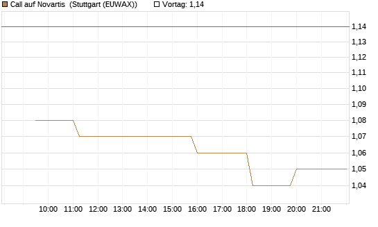 Call auf Novartis [Morgan Stanley & Co. Int. plc] Chart