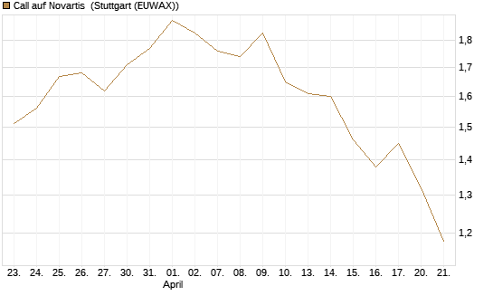 Call auf Novartis [Morgan Stanley & Co. Int. plc] Chart