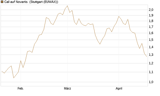 Call auf Novartis [Morgan Stanley & Co. Int. plc] Chart