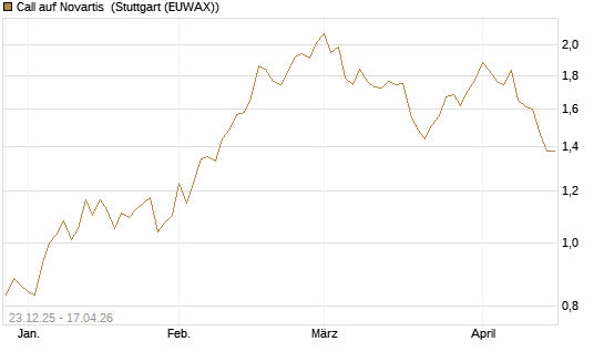Call auf Novartis [Morgan Stanley & Co. Int. plc] Chart