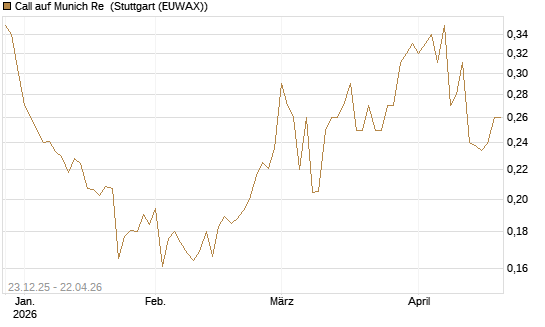 Call auf Munich Re [Morgan Stanley & Co. Int. plc] Chart