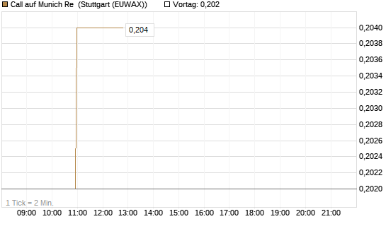 Call auf Munich Re [Morgan Stanley & Co. Int. plc] Chart