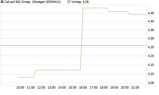 Call auf ING Groep [Morgan Stanley & Co. Int. plc] Chart