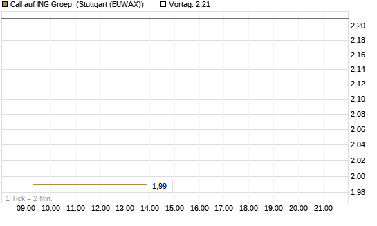 Call auf ING Groep [Morgan Stanley & Co. Int. plc] Chart