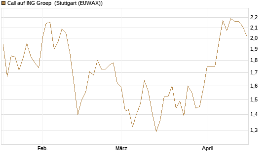 Call auf ING Groep [Morgan Stanley & Co. Int. plc] Chart