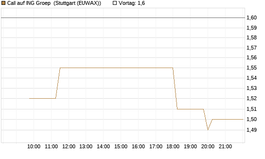 Call auf ING Groep [Morgan Stanley & Co. Int. plc] Chart