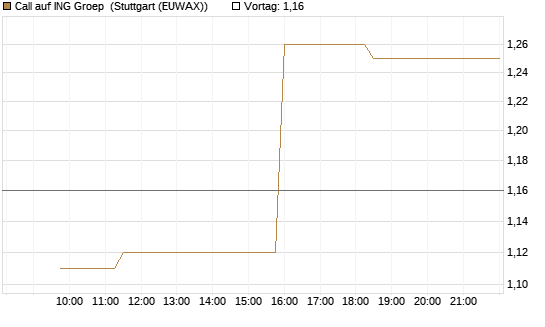 Call auf ING Groep [Morgan Stanley & Co. Int. plc] Chart