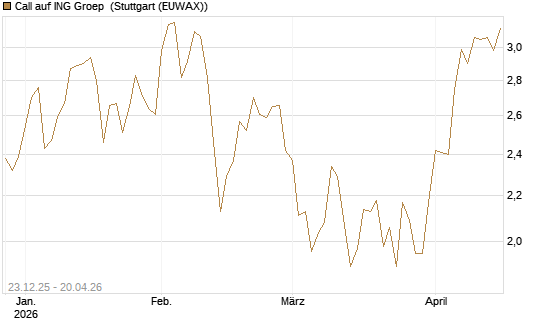 Call auf ING Groep [Morgan Stanley & Co. Int. plc] Chart