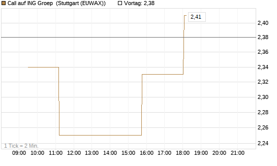 Call auf ING Groep [Morgan Stanley & Co. Int. plc] Chart