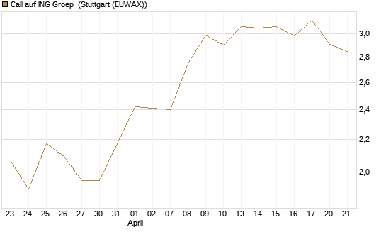 Call auf ING Groep [Morgan Stanley & Co. Int. plc] Chart