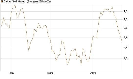Call auf ING Groep [Morgan Stanley & Co. Int. plc] Chart